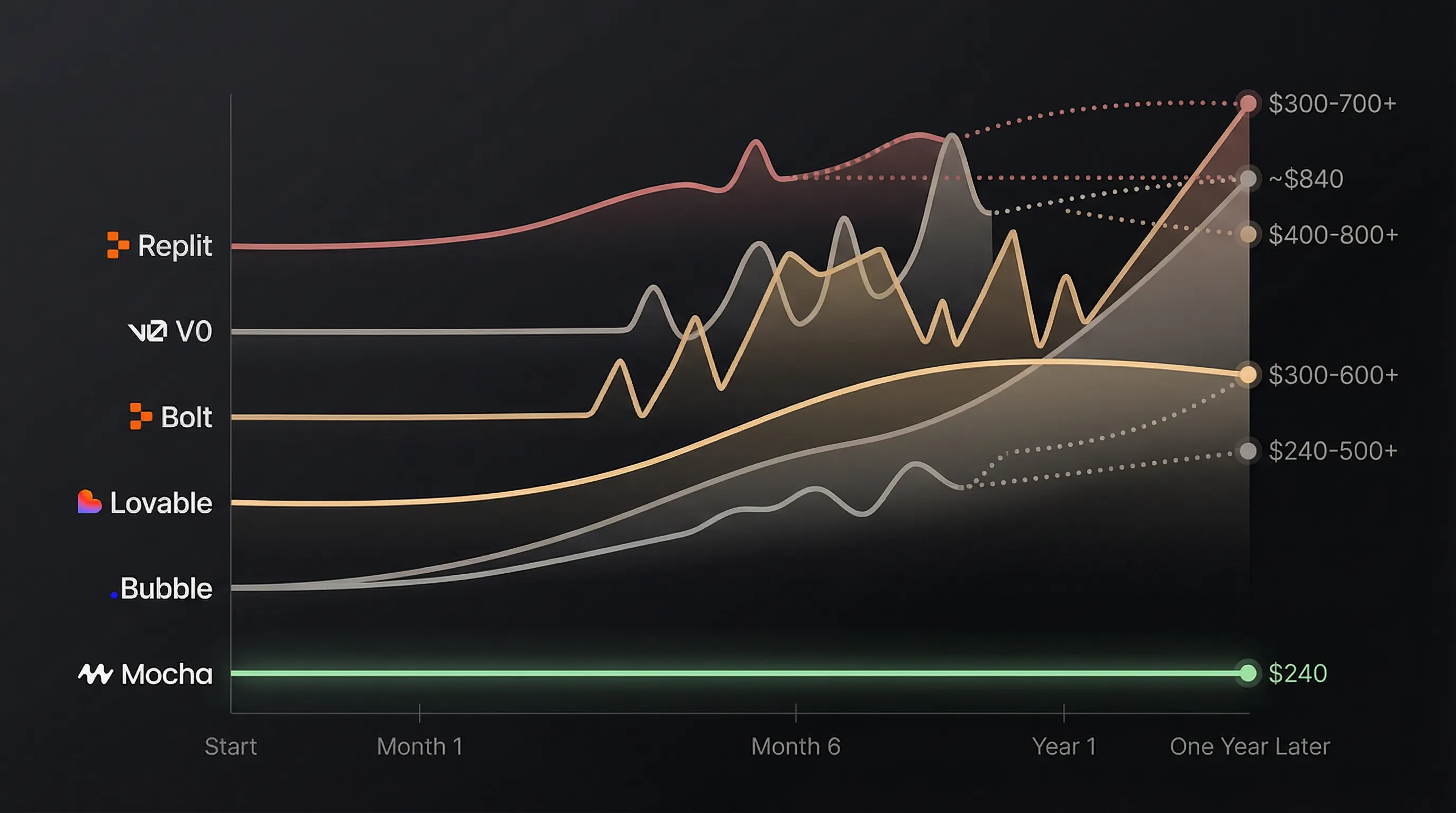 Year one costs compared - flat vs variable pricing across AI app builders