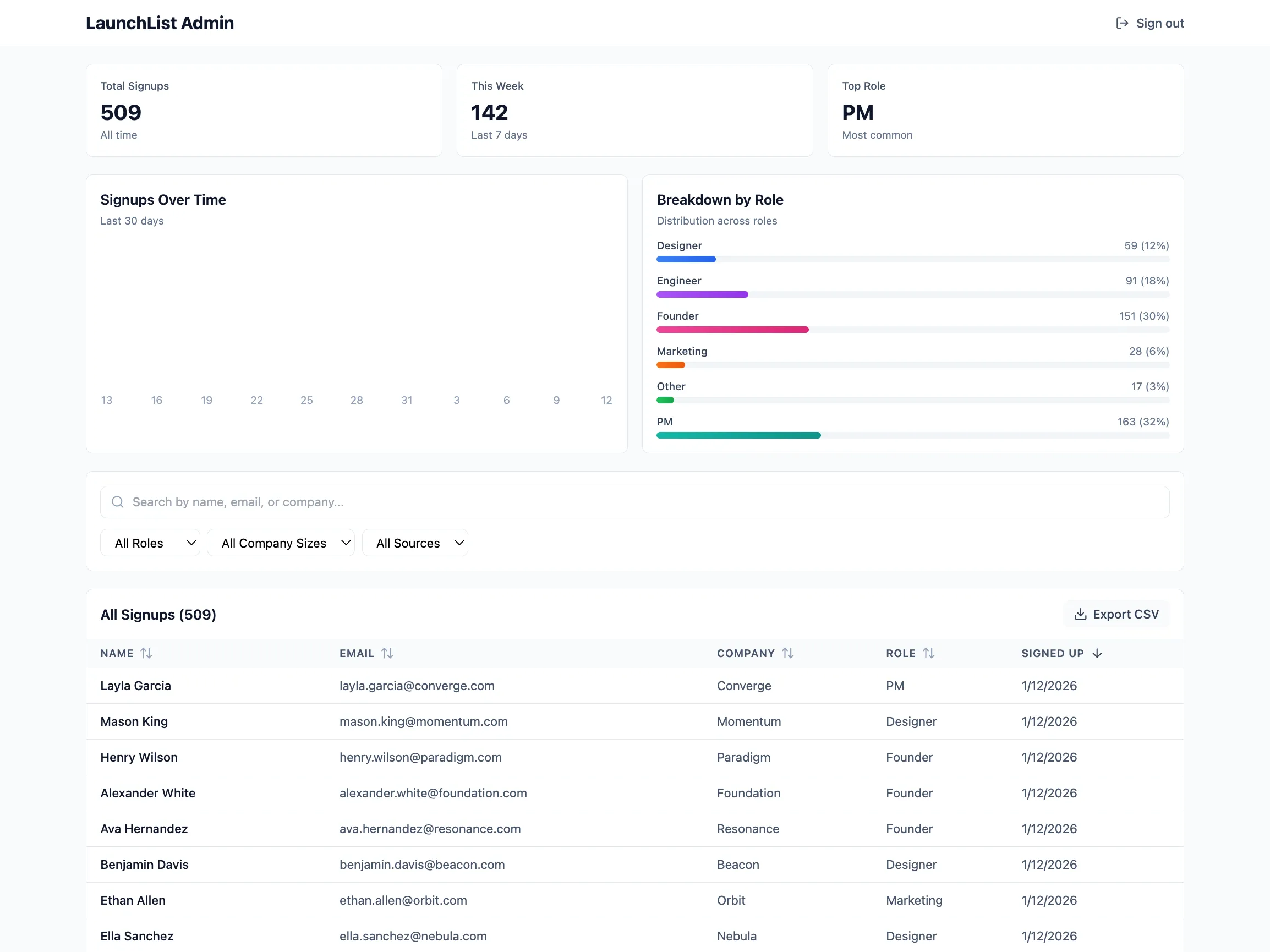 LaunchList admin dashboard populated with 509 test signups, showing stats, charts, and data table