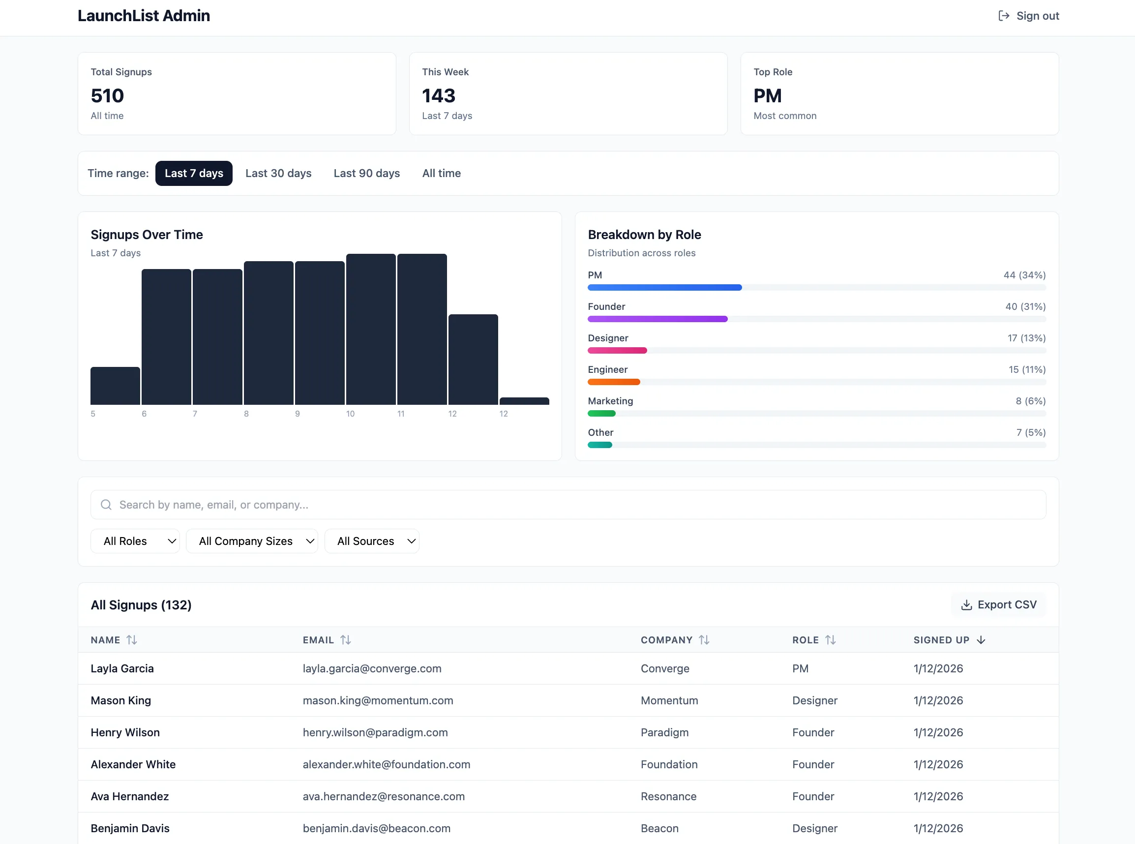 Admin dashboard with date range picker showing Last 7 days selected, filtering to 132 signups